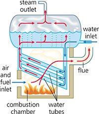 Water boiler flowsheet