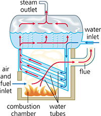 Schema di flusso della caldaia ad acqua