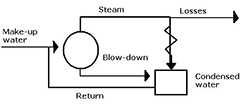 Water circuit of a water boiler 