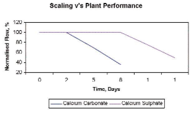 Scaling vs. plant performance for RO systems