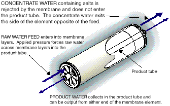 CONCENTRATE WATER containing salta is rejected by the membrane and does not ener the product tube. the concentrate water exits the side of the element opposite of the feed. RAW WATER FEED enters into membrane layers. Applied pressure forces raw water across membrane layers into the product tube. PRODUCT WATER collects in the produt tube and can be output from either end of the membrane element.
