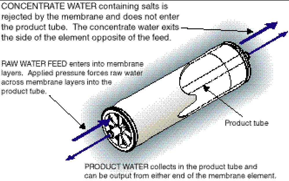 CONCENTRATE WATER containing salta is rejected by the membrane and does not ener the product tube. the concentrate water exits the side of the element opposite of the feed. RAW WATER FEED enters into membrane layers. Applied pressure forces raw water across membrane layers into the product tube. PRODUCT WATER collects in the produt tube and can be output from either end of the membrane element.