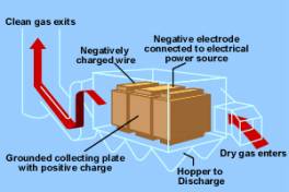 Electrostatic precipitator components