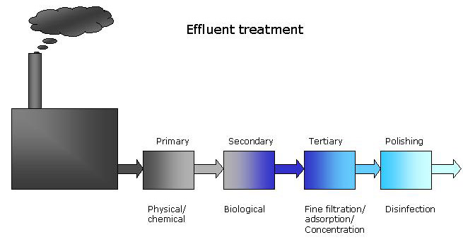 Industrial waste water treatment (click on the area of interest)