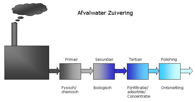 industriele afvalwaterbehandeling