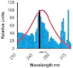 UV-Diagramm