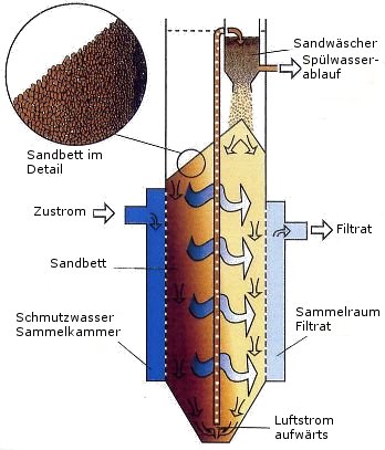 Funktionsschema des WABE Sandfilters