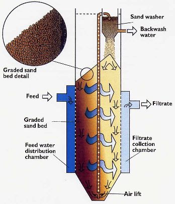 Funktionsschema eines Sandfilters