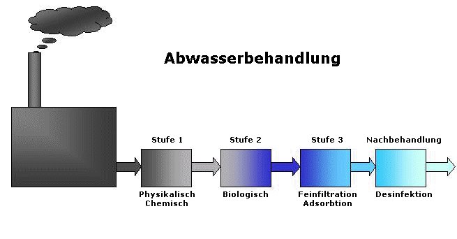 Industrielle Abwasserbehandlung [Klicken Sie auf den Bereich der Sie interessiert]