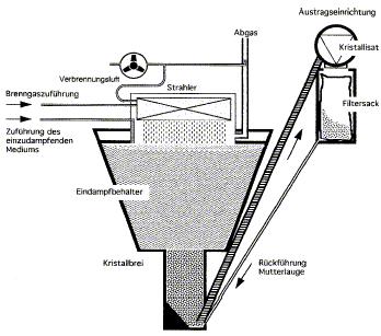 De schematische tekening van de infrarood indamp unit