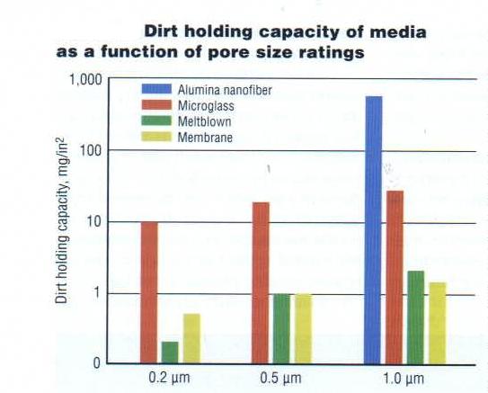 Dirt holding capacity vs. pore size ratings