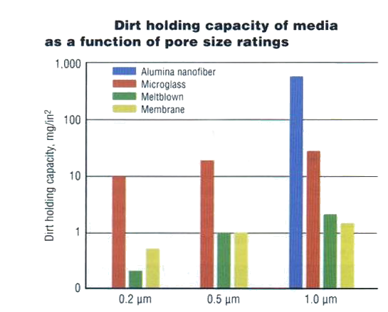 Dirt holding capacity vs. pore size ratings