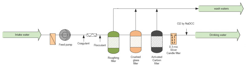 Flow diagram