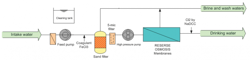 Emergency seawater desalination units Emergency seawater desalination units