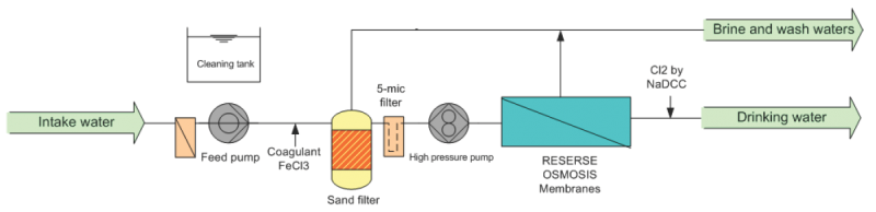 Emergency seawater desalination units Emergency seawater desalination units
