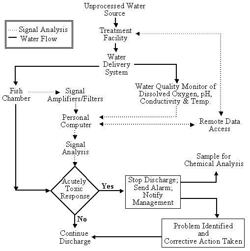 Figure 1. Effluent Monitoring Schematic