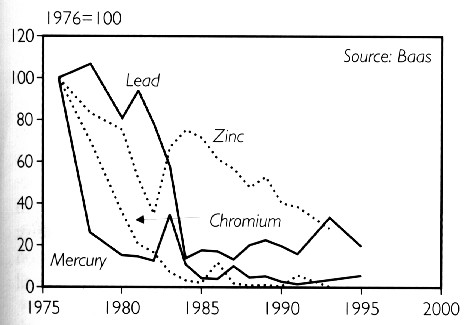 Bron: State of the world 2002; Worldwatch Institute
