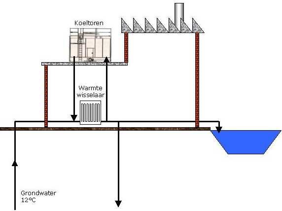 grondwater koelings alternatief met koeltoren