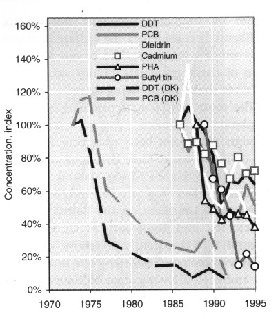 Bron: The skeptical environmentalist, measuring the real state of the world, B. Lomborg