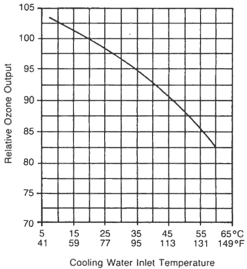 relatie koelwatertemp - ozonopbrengst