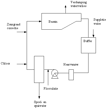waterbehandelingssysteem zwemwater
