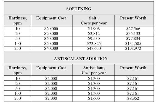 Economical comparison between softening and antiscalant addition