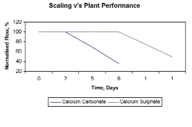 Scaling vs. plant performance for RO systems