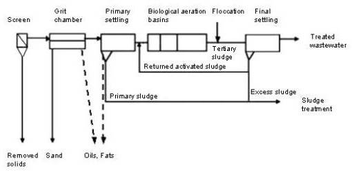 Sludge sorts