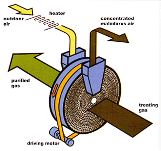 opconcentrator van afgas