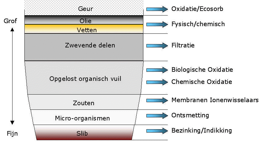 waterbehandeling overzicht