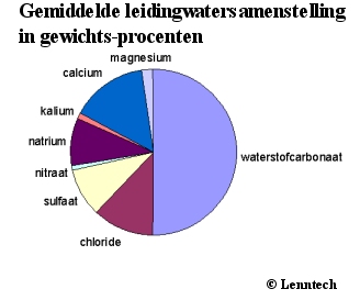 Leidingwater samenstelling in gewichts-procenten
