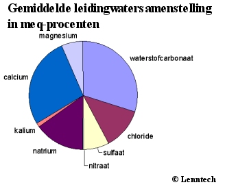 Leidingwater samenstelling in milliequivalent-procenten