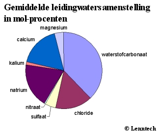 Leidingwater samenstelling in mol-procenten